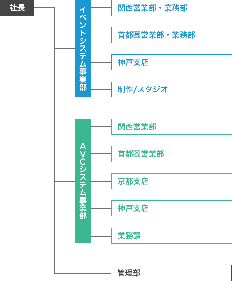 組織図